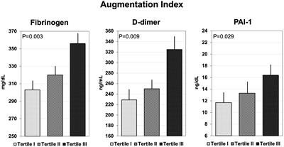 Association of arterial stiffness with a prothrombotic state in uncomplicated nondiabetic hypertensive patients